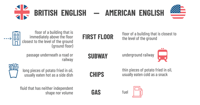 Differences between American and British English  Visually  British  english English words Learn english